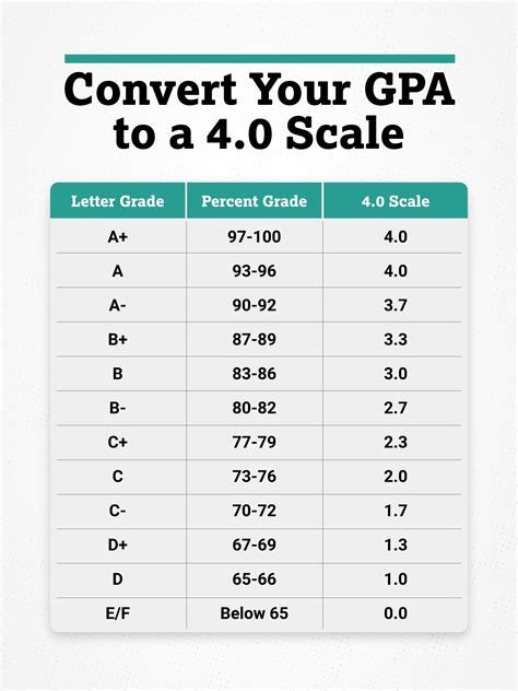 Grade Conversion • GPA Calculator.